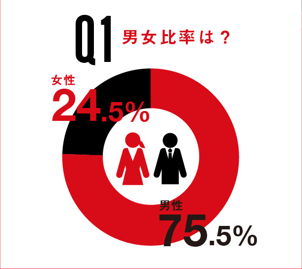 Q1.j䗦́H A.:24.5% j:75.5%