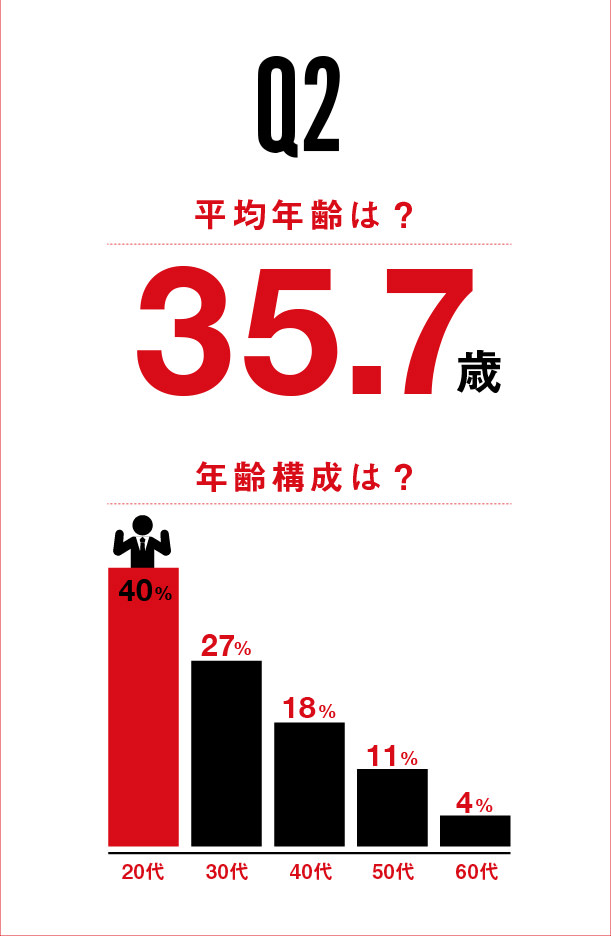 Q2.ϔŃH 35.7 N\́H20:40% 30:27% 40:18% 50:11% 60:4%