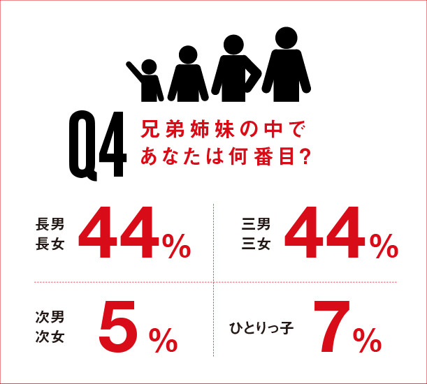 Q4.Zo̒łȂ͉ԖځH jE:44% jE:5% OjEO:44% ЂƂq:7%