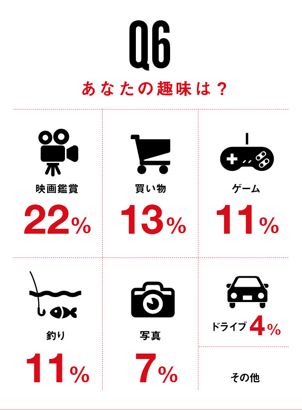 Q6.Ȃ̎́H fӏ:22% :13% Q[:11% ނ:11% ʐ^:7% hCu:4% ̑